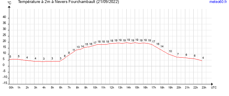 evolution des temperatures