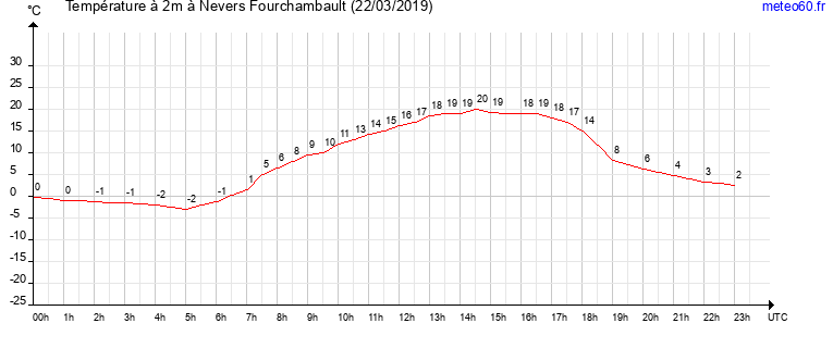 evolution des temperatures