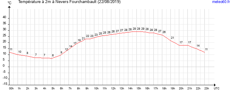 evolution des temperatures