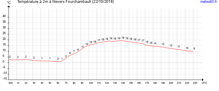 evolution des temperatures