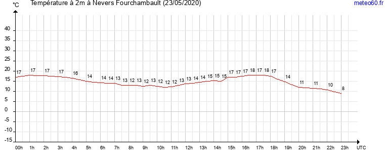 evolution des temperatures