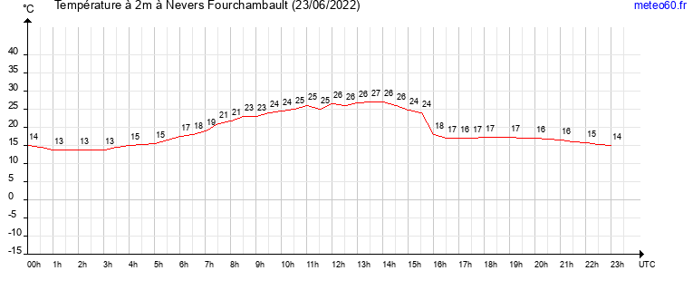 evolution des temperatures