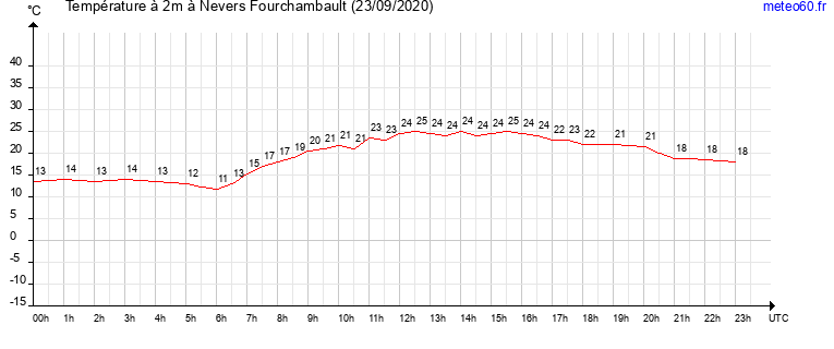 evolution des temperatures