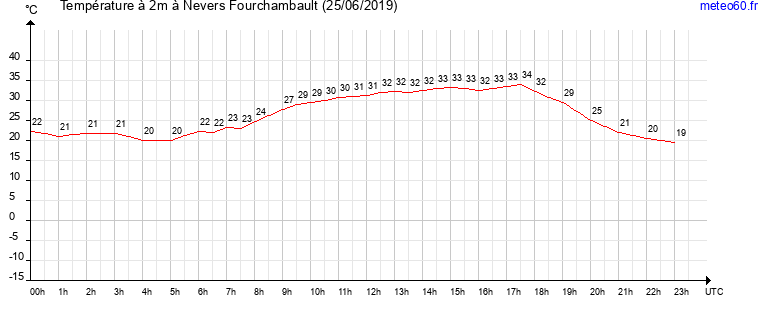 evolution des temperatures