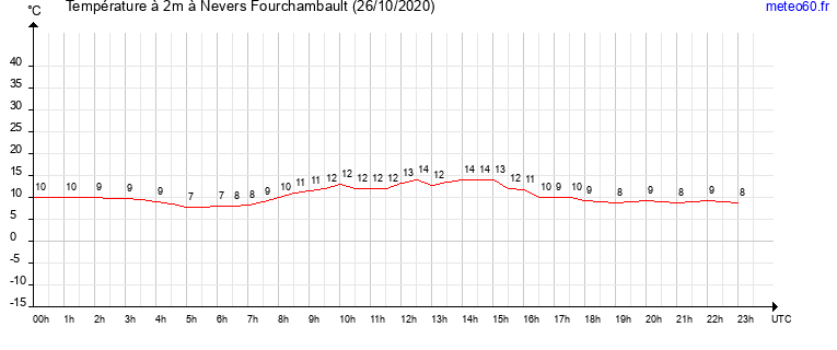 evolution des temperatures