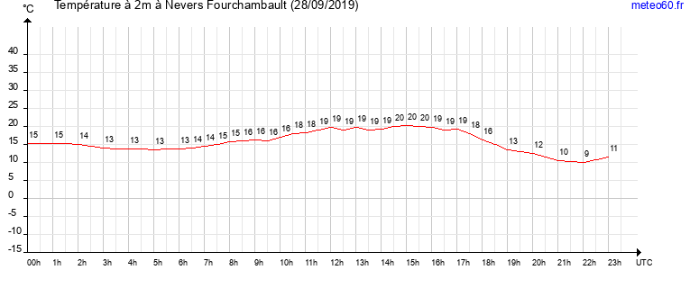 evolution des temperatures