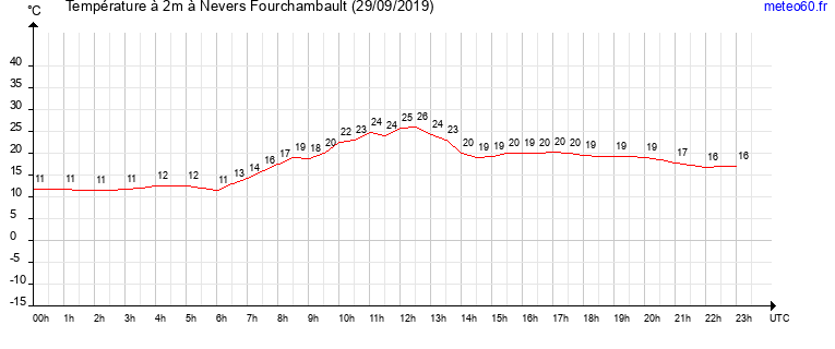 evolution des temperatures