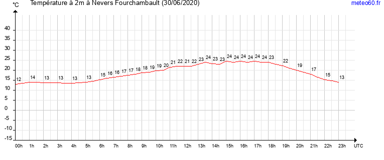 evolution des temperatures