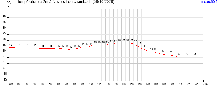 evolution des temperatures