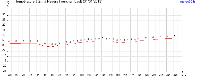 evolution des temperatures