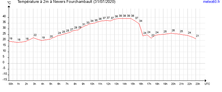 evolution des temperatures