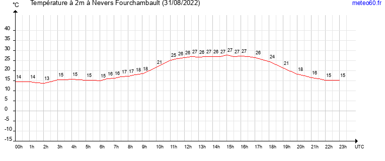 evolution des temperatures