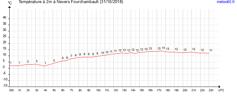 evolution des temperatures