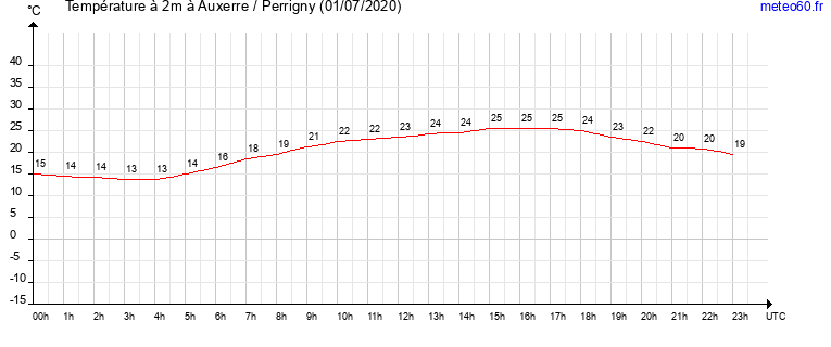 evolution des temperatures