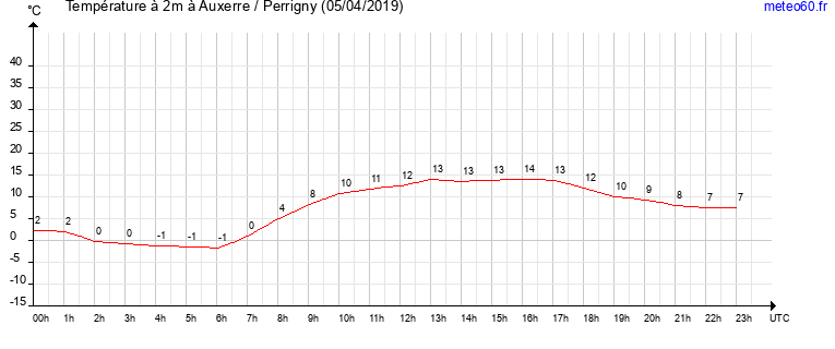 evolution des temperatures