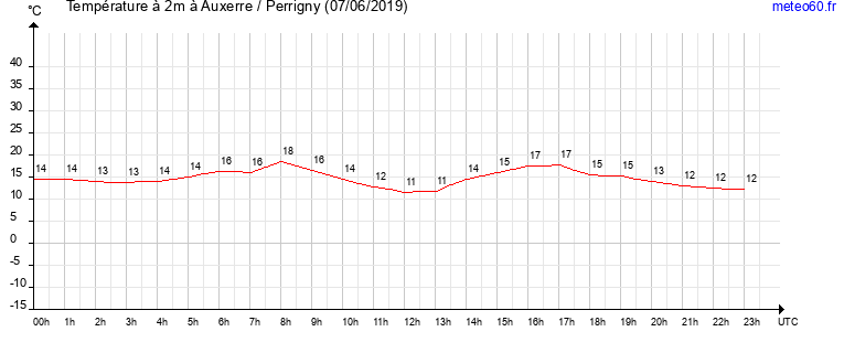 evolution des temperatures