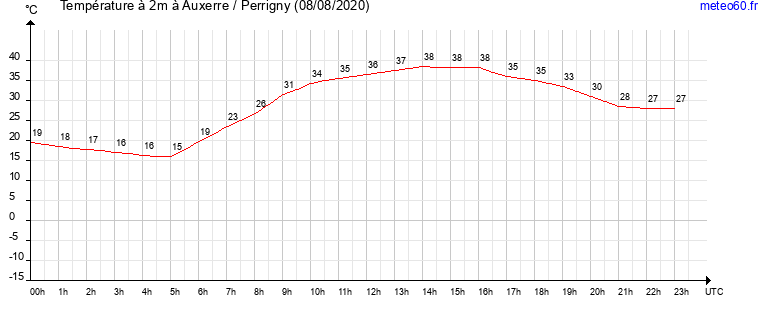 evolution des temperatures