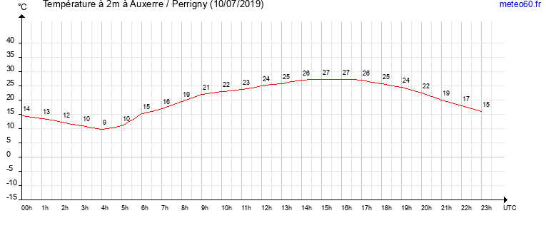 evolution des temperatures