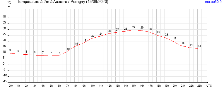 evolution des temperatures