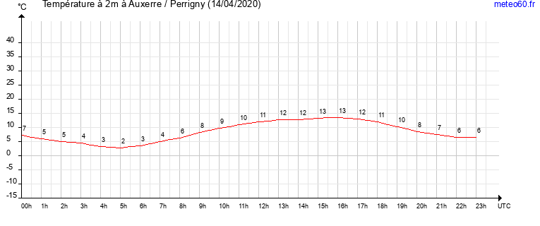 evolution des temperatures