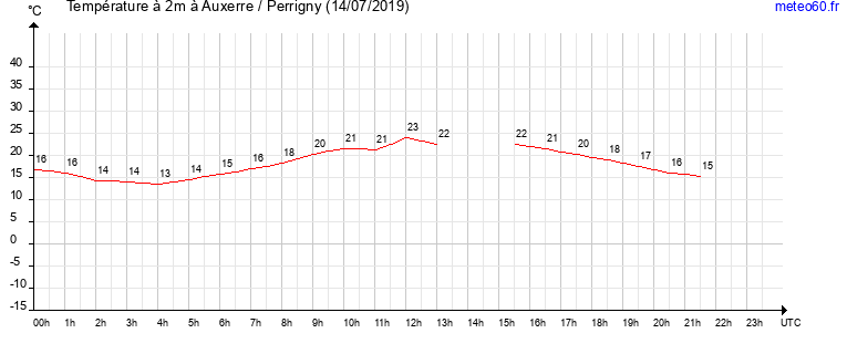 evolution des temperatures