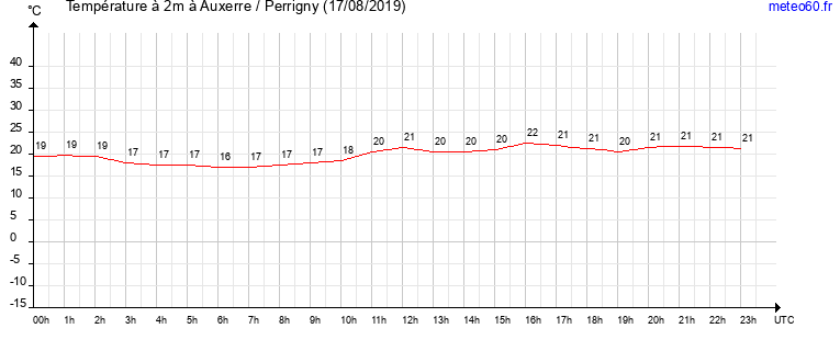 evolution des temperatures