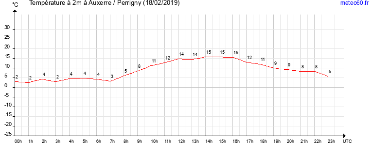 evolution des temperatures