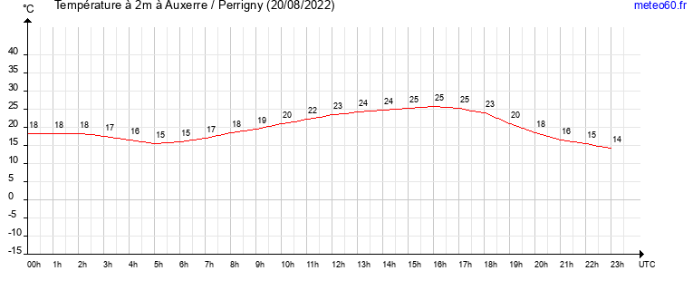 evolution des temperatures