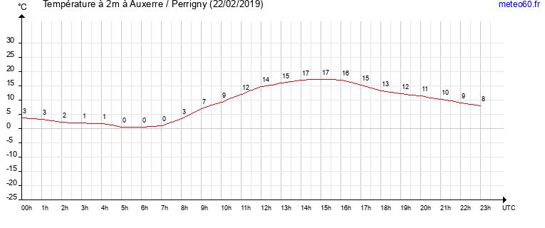 evolution des temperatures