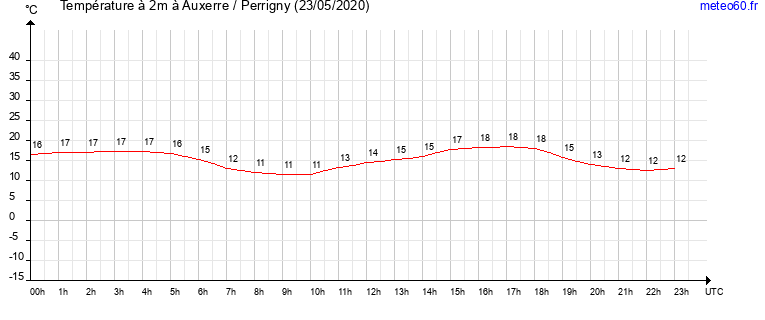 evolution des temperatures