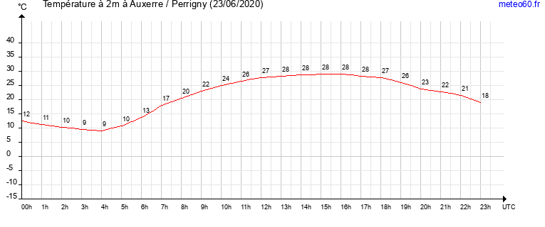 evolution des temperatures