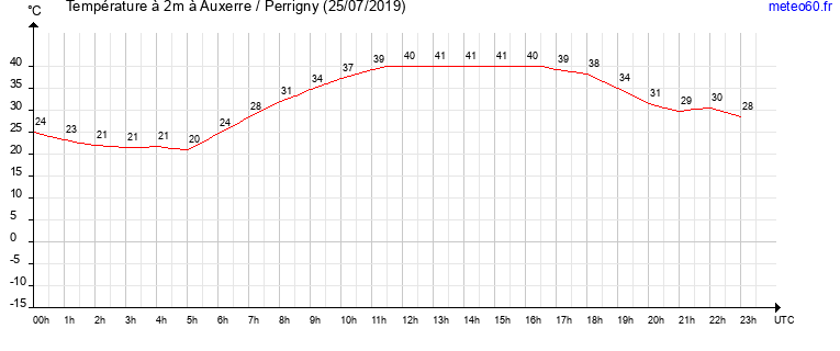 evolution des temperatures