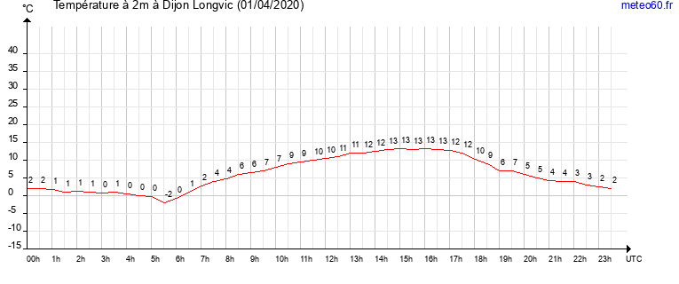 evolution des temperatures