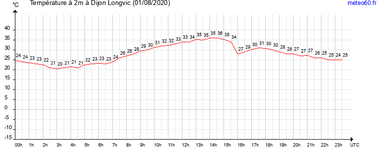 evolution des temperatures