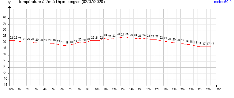 evolution des temperatures