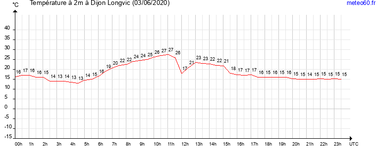 evolution des temperatures