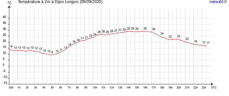 evolution des temperatures