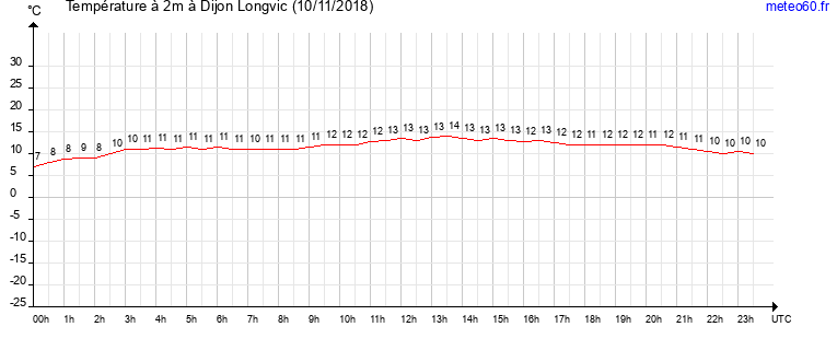 evolution des temperatures