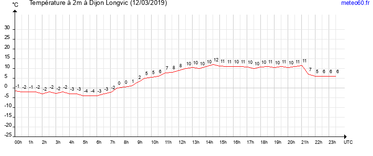 evolution des temperatures