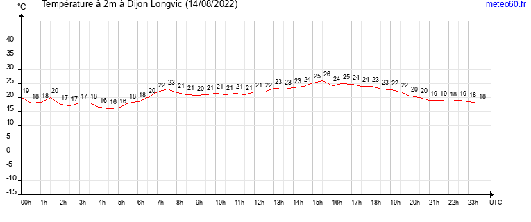 evolution des temperatures