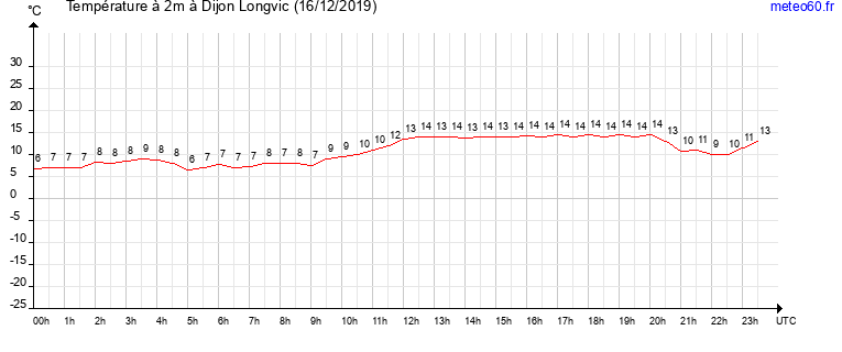 evolution des temperatures