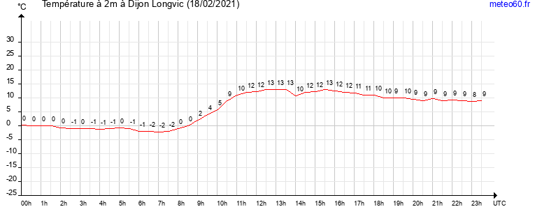 evolution des temperatures