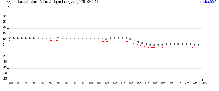 evolution des temperatures