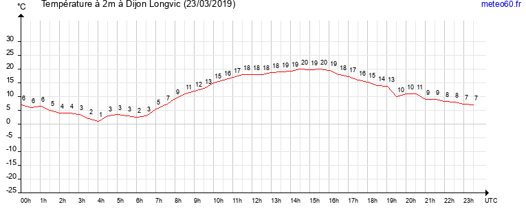 evolution des temperatures