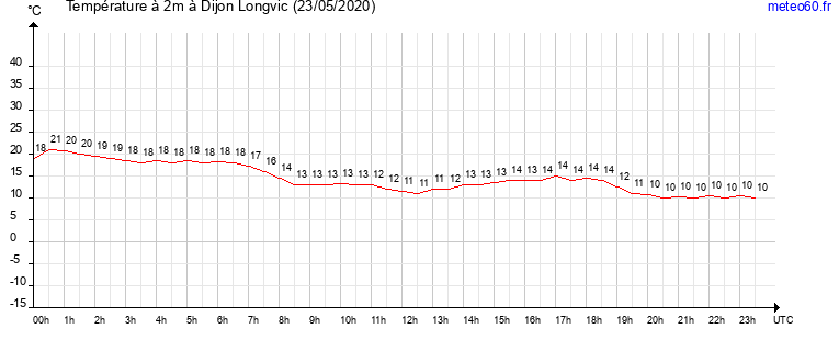 evolution des temperatures