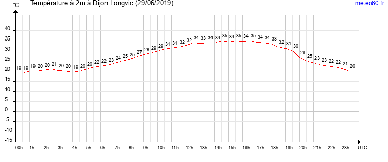 evolution des temperatures