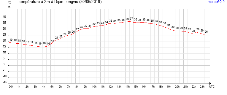 evolution des temperatures