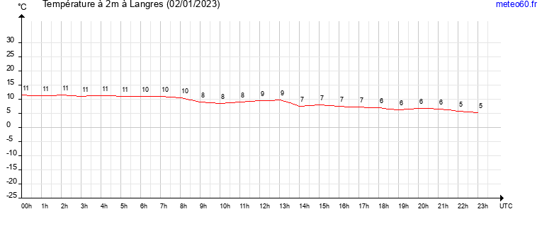 evolution des temperatures