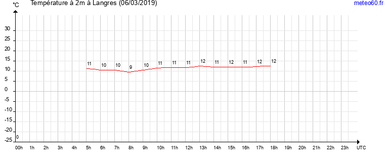 evolution des temperatures