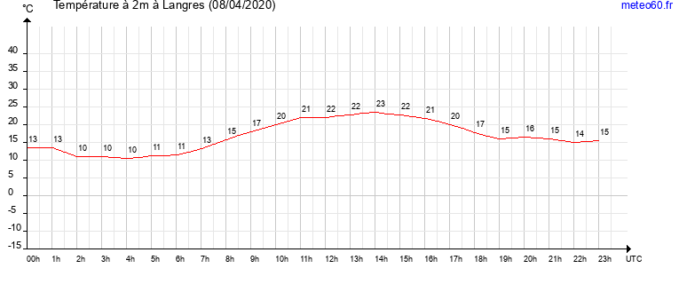 evolution des temperatures